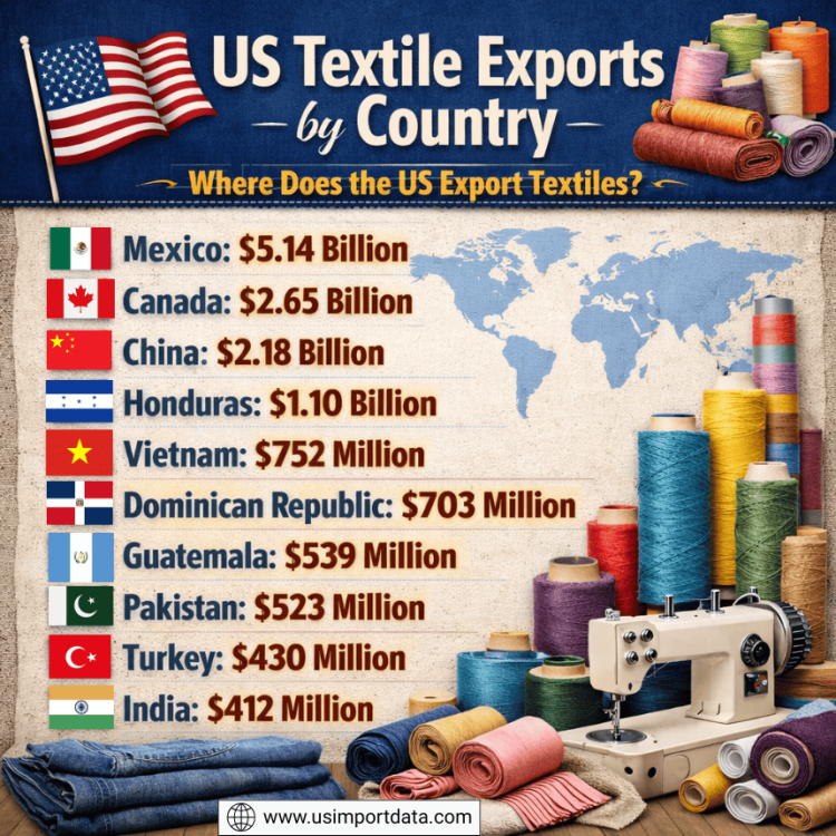 US Textile Exports by Country: Where Does the US Export Textiles?