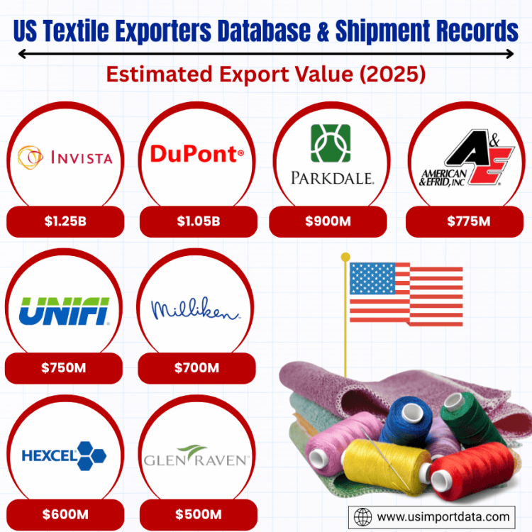 US Textile Exporters Database & Shipment Records: Top American Textile Manufacturers