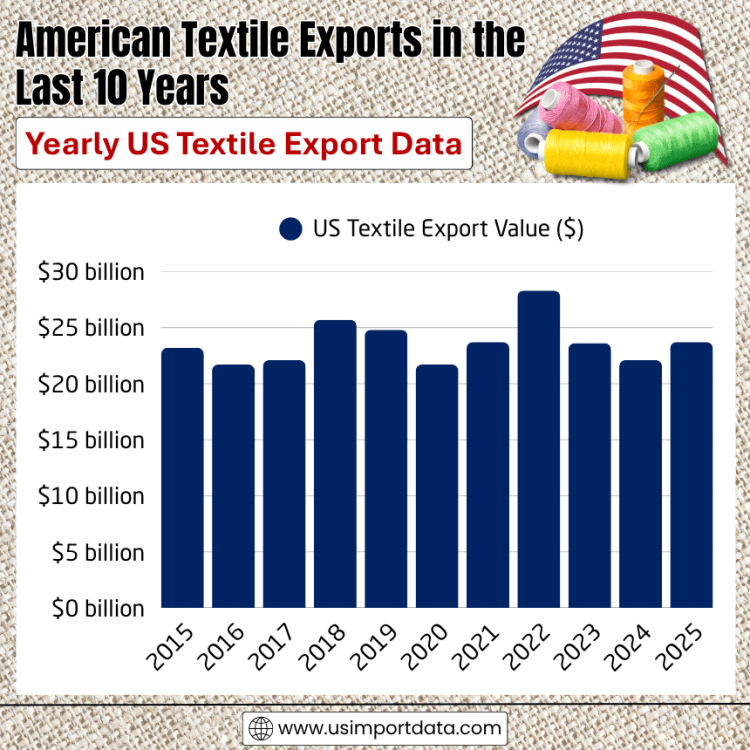 American Textile Exports in the Last 10 Years: Yearly US Textile Export Data