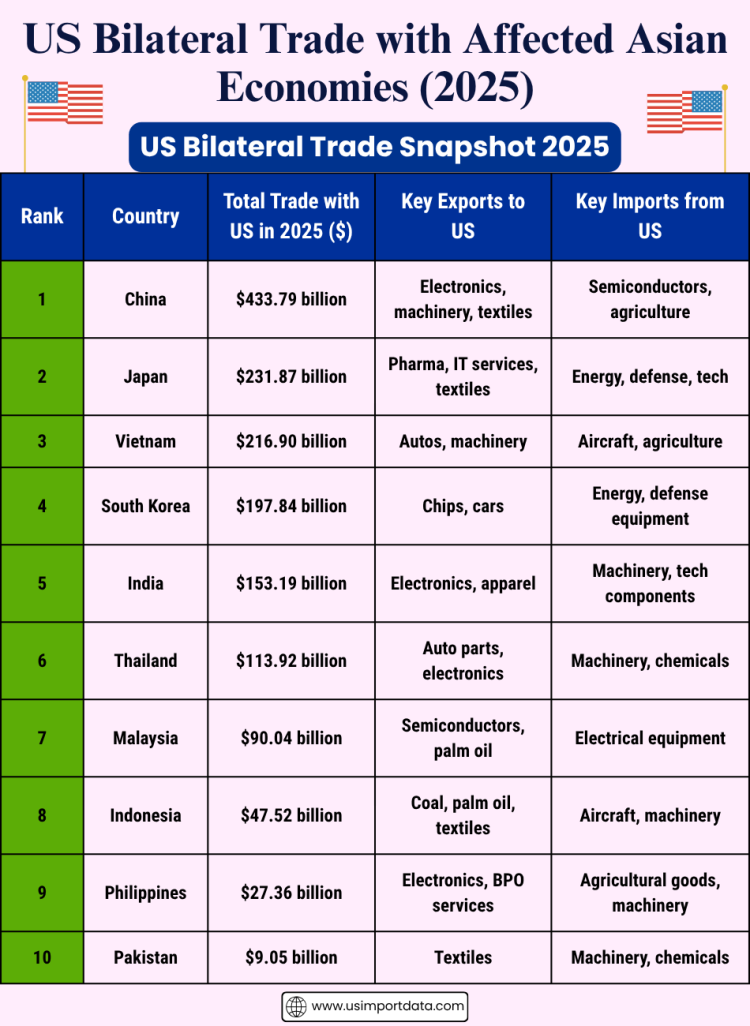 US Bilateral Trade with Asian Economies (2025)