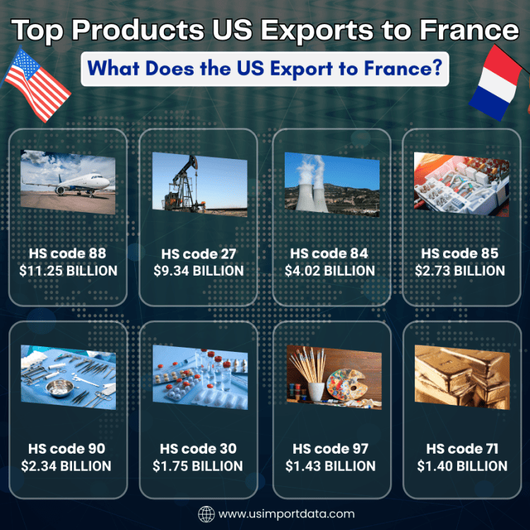 Top Products US Exports to France