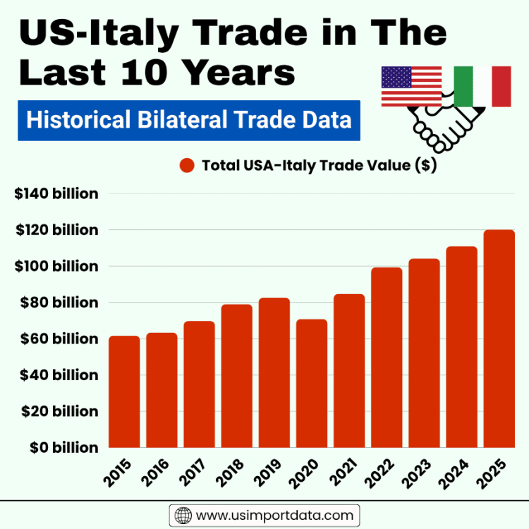 US-Italy Trade in The Last 10 Years: Historical Bilateral Trade Data