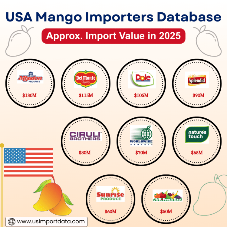 USA Mango Importers Database: Top Mango Buyers in USA With Shipment Records 