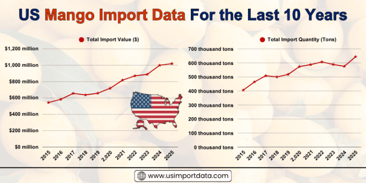 US Mango Import Data For the Last 10 Years