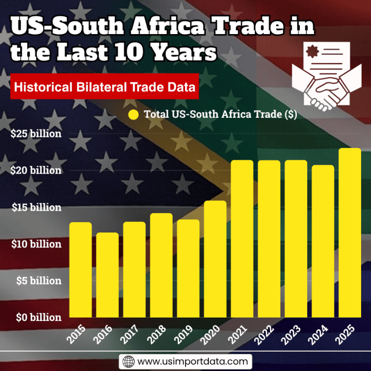 US-South Africa Trade in the Last 10 Years: Historical Bilateral Trade Data