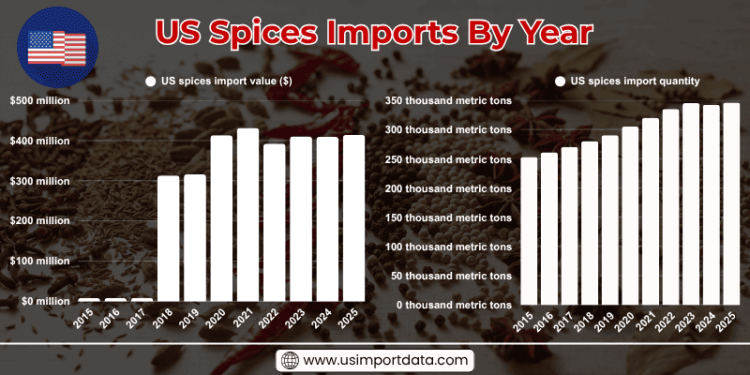 US Spices Imports By Year 
