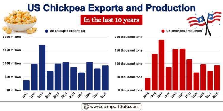 US Chickpea Exports and Production in the last 10 years