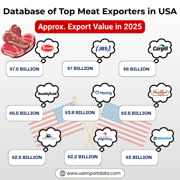 Database of Top Meat Exporters in USA: US Meat Suppliers Data with Shipment Records