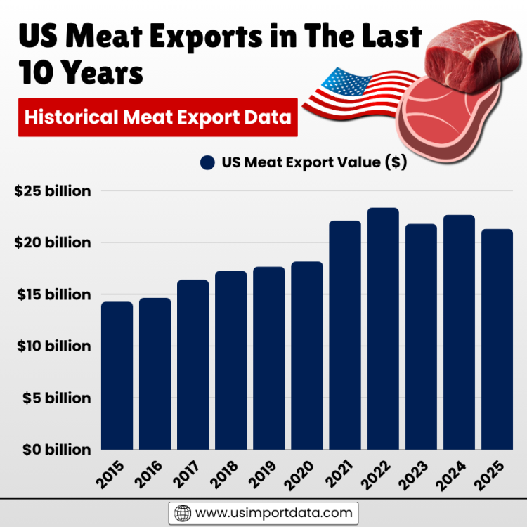 US Meat Exports in The Last 10 Years: Historical Meat Export Data