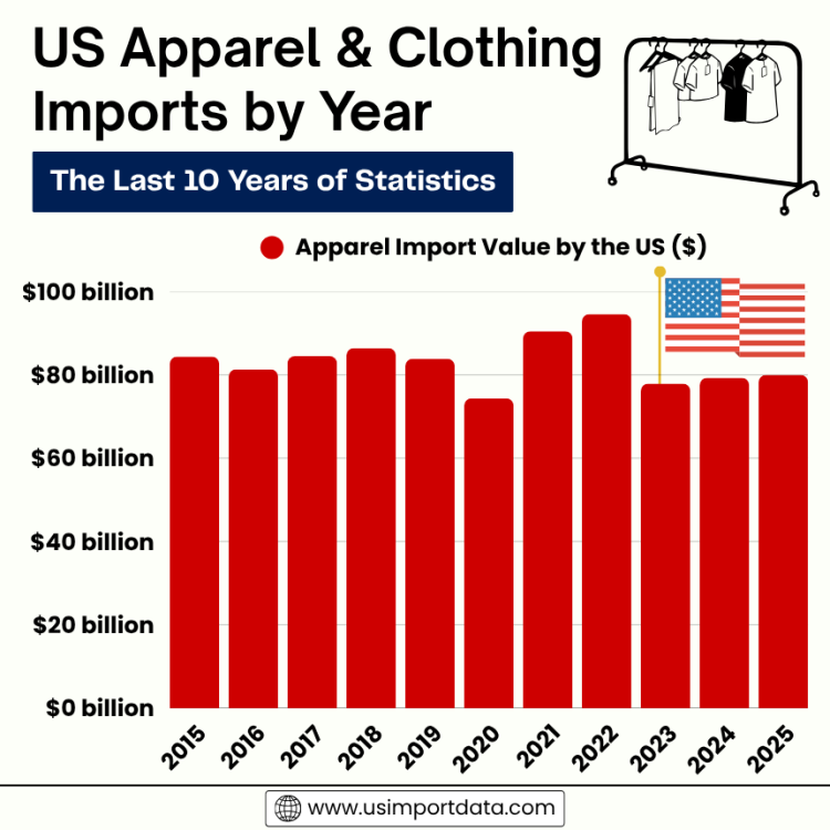 US Apparel & Clothing Imports by year | The last 10 years of statistics 