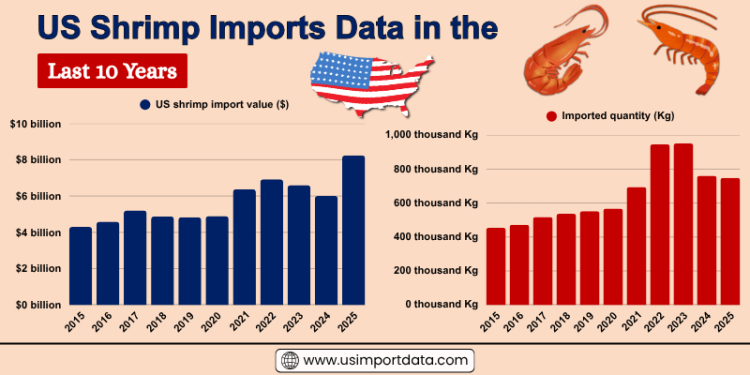 US Shrimp Imports Data in the Last 10 Years
