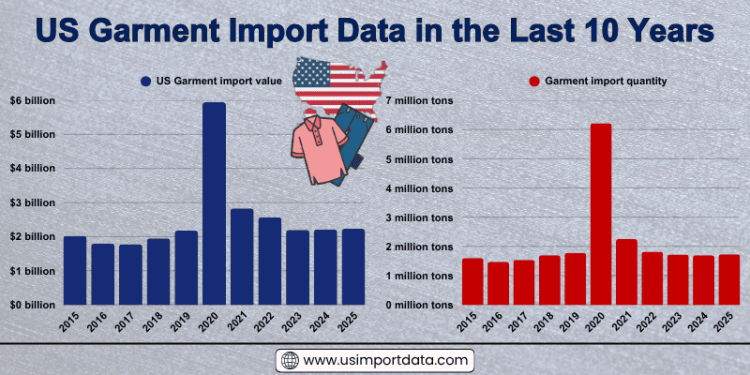 US Garment Import Data in the Last 10 Years