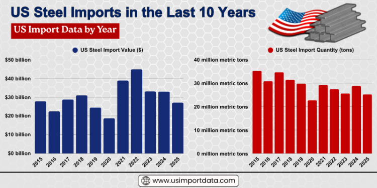 US Steel Imports in the Last 10 Years | US Import Data by Year 
