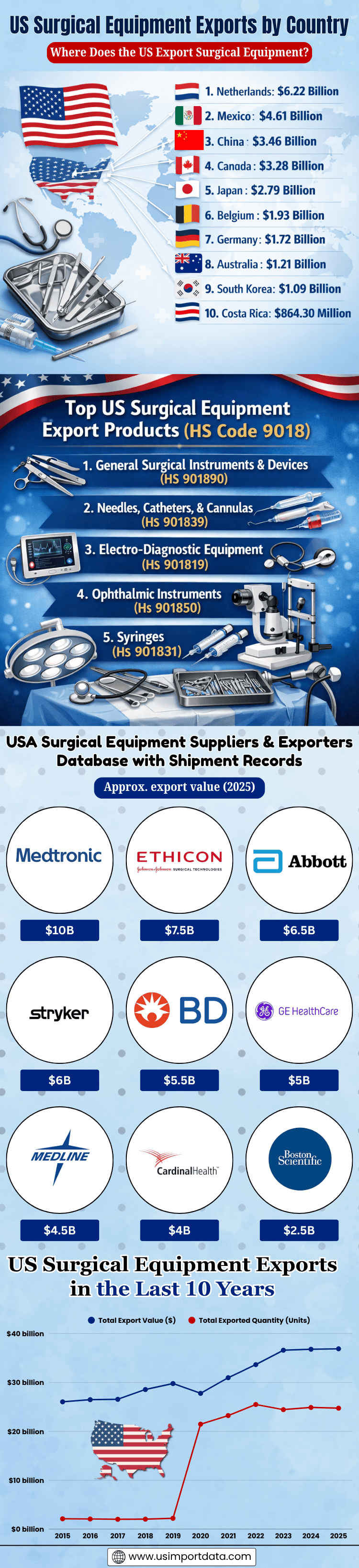 US Surgical Equipment Exports by Country: Where Does the US Export Surgical Equipment? 