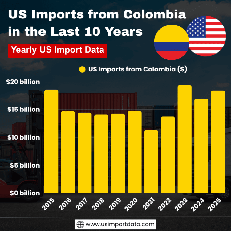 US Imports from Colombia in the Last 10 Years: Yearly US Import Data
