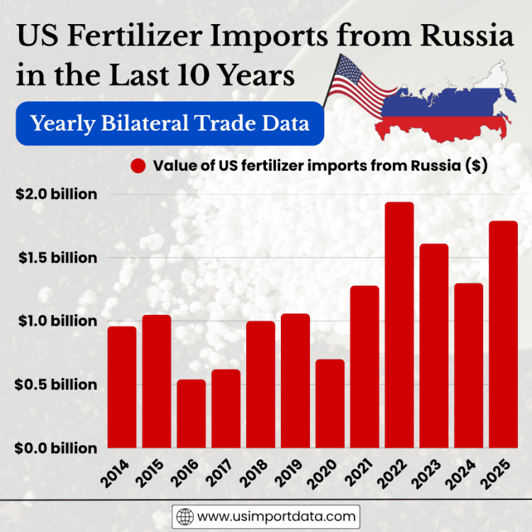 US Fertilizer Imports from Russia in the Last 10 Years: Yearly Bilateral Trade Data