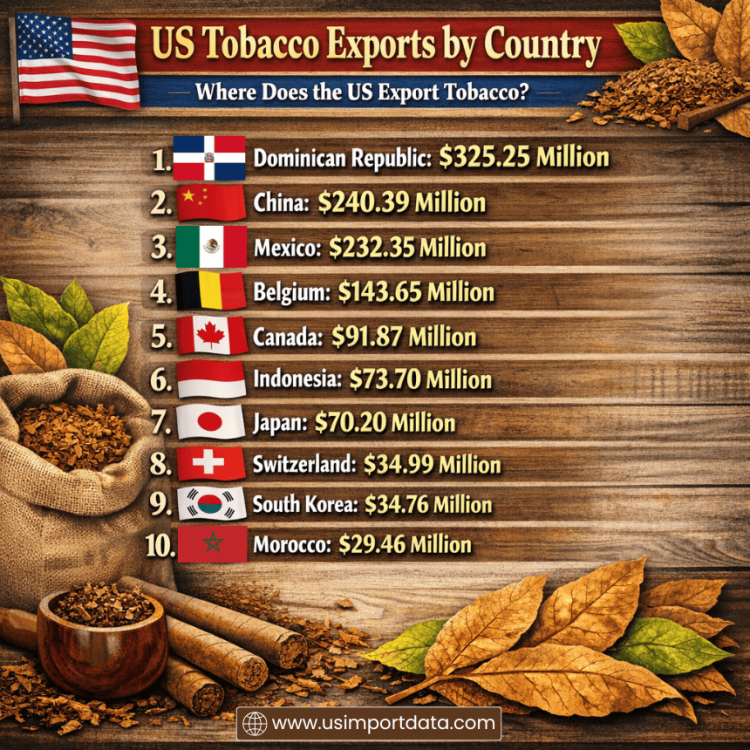 US Tobacco Exports by Country: Where Does the US Export Tobacco?