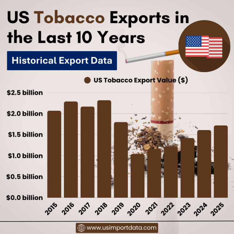 US Tobacco Exports in the Last 10 Years: Historical Export Data