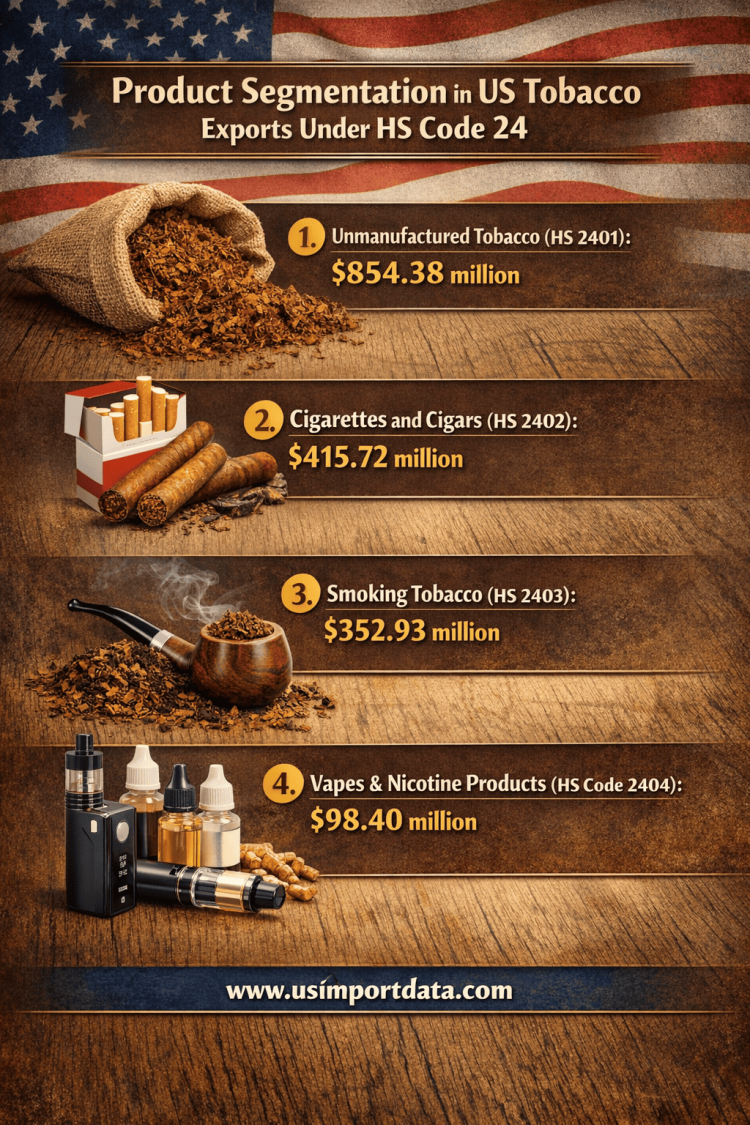 Product Segmentation in US Tobacco Exports