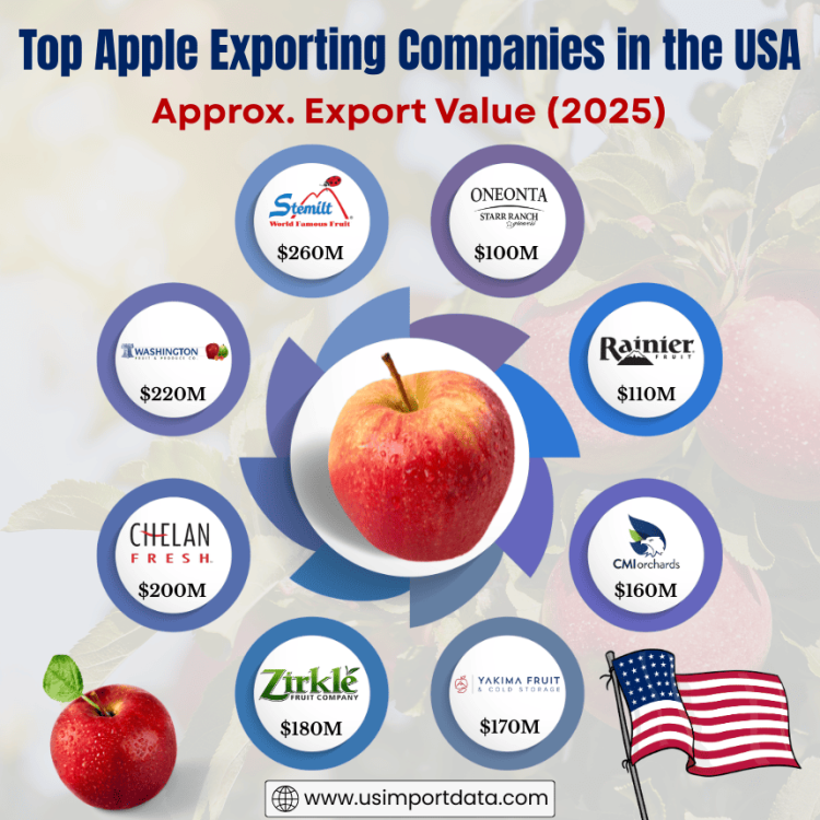 Top Apple Exporting Companies in the USA