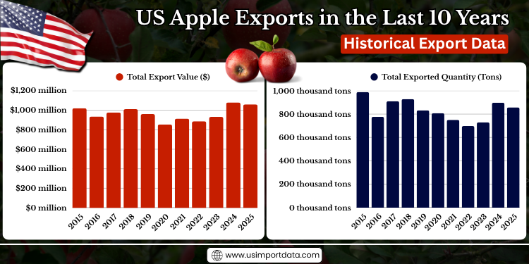 US Apple Exports in the Last 10 Years: Historical Export Data