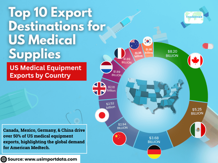 Top 10 Export Destinations for US Medical Supplies: US Medical Equipment Exports by Country
