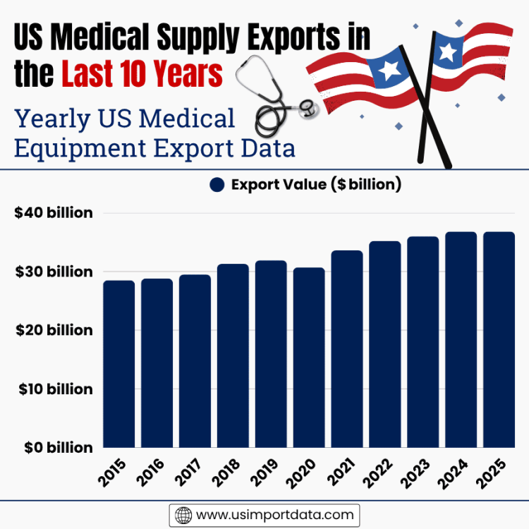 US Medical Supply Exports in the Last 10 Years: Yearly US Medical Equipment Export Data
