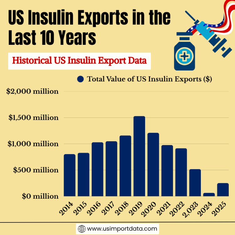US Insulin Exports in the Last 10 Years: Historical US Insulin Export Data
