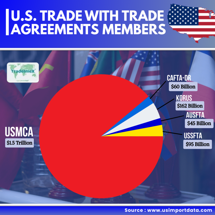 Top 5 US Free Trade Agreements