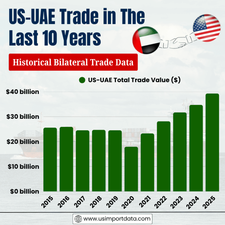 US-UAE Trade in The Last 10 Years: Historical Bilateral Trade Data