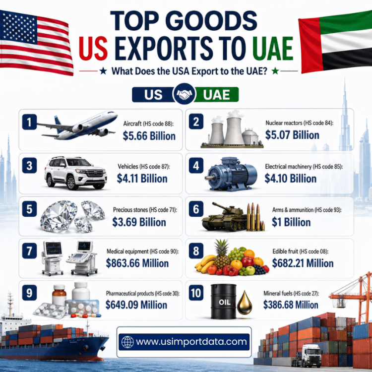 Top Goods US Exports to UAE: What Does the USA Export to the UAE? 