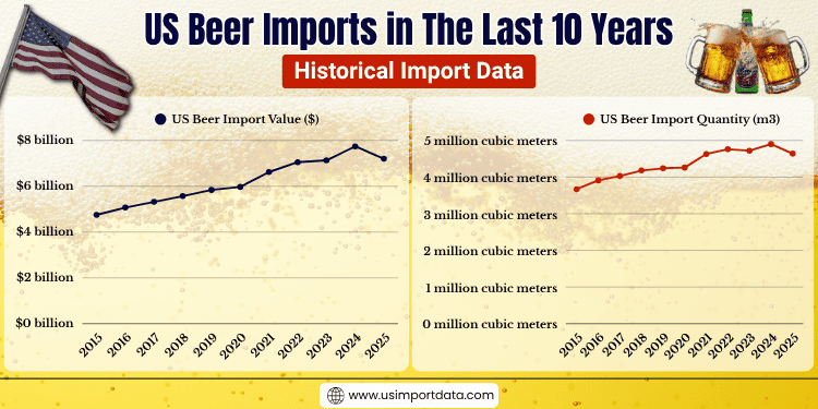 US Beer Imports in The Last 10 Years: Historical Import Data