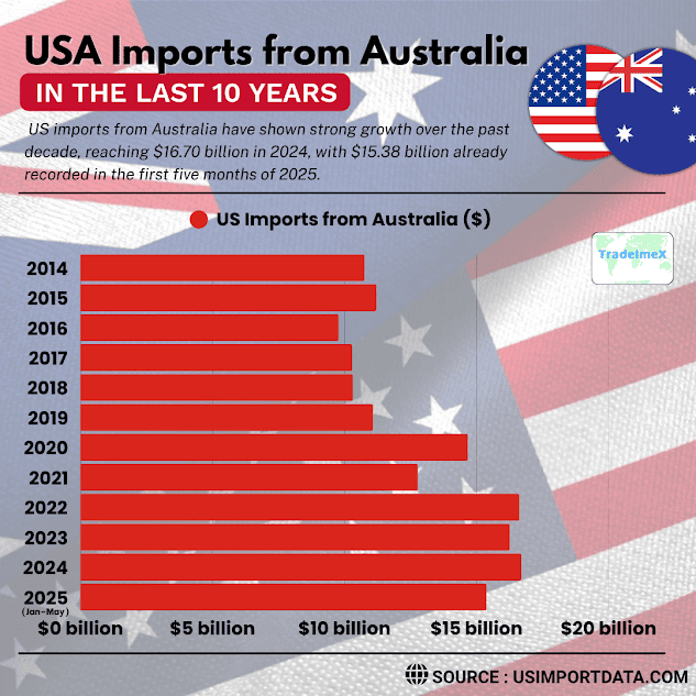 USA Imports from Australia in the Last 10 Years: Yearly US-Australia Bilateral Trade Data