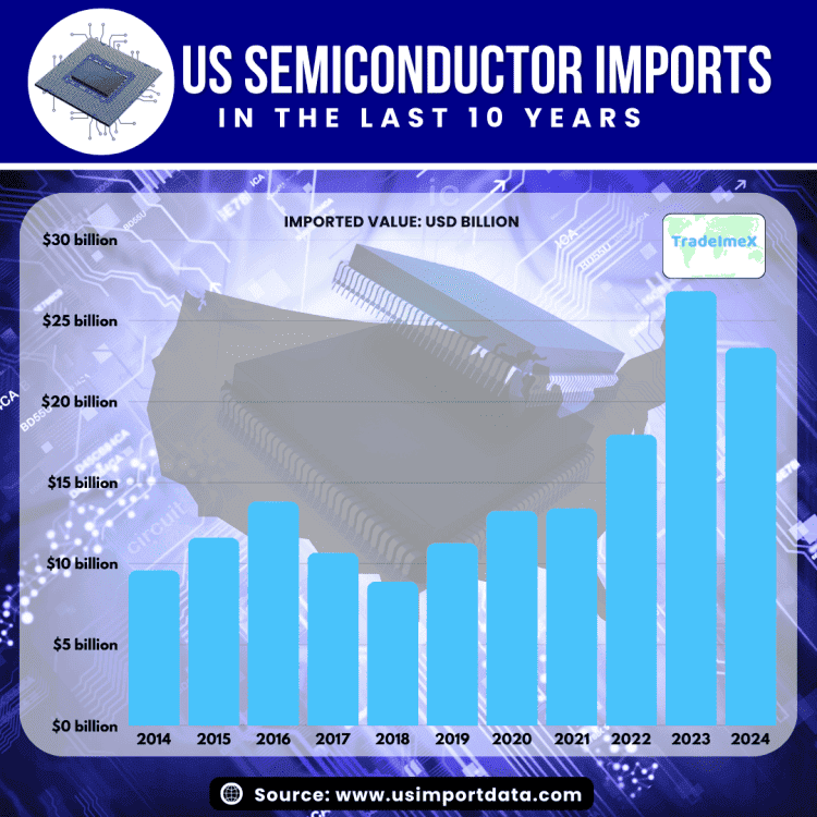 US Semiconductor Imports in the Last 10 Years: Historical US Import Data