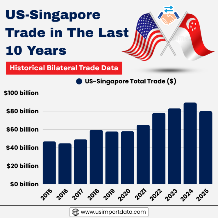 US-Singapore Trade in The Last 10 Years: Historical Bilateral Trade Data
